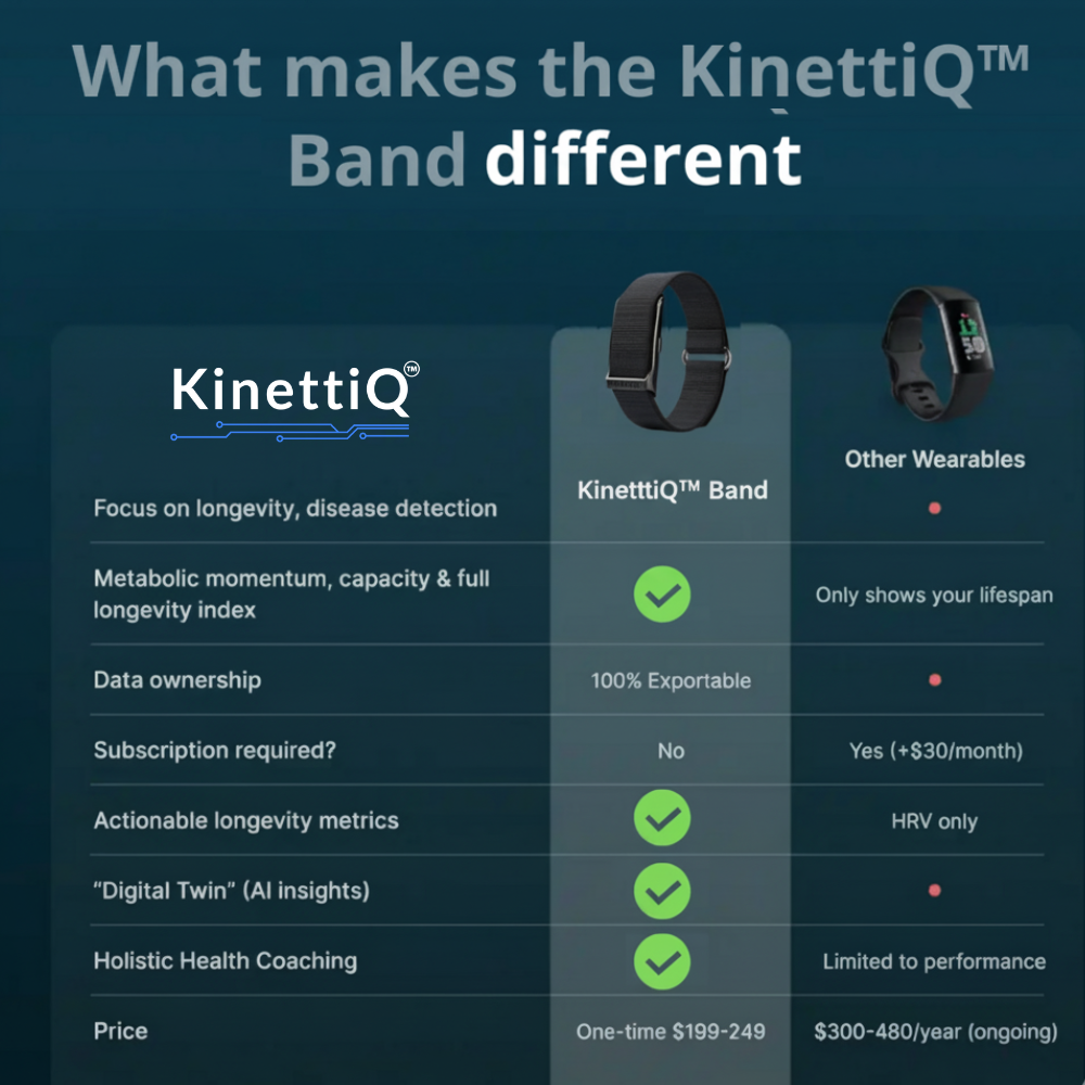 KinettiQ™  Health Smart Band + Free App For LIFE